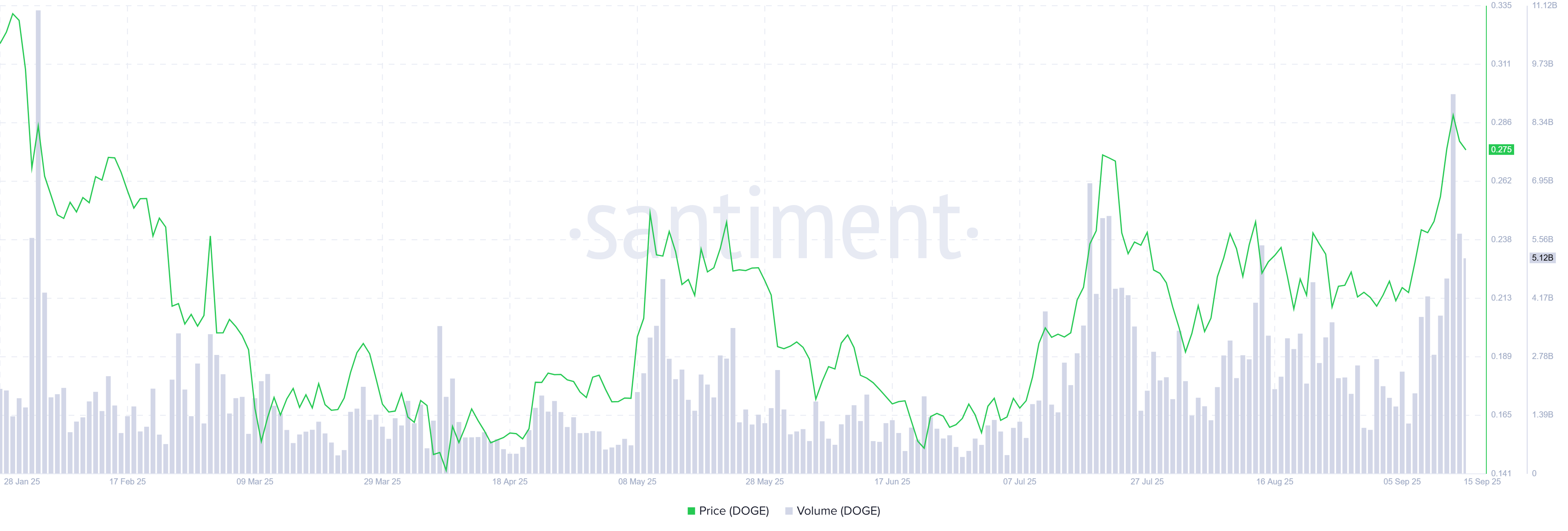 Grafik volume perdagangan DOGE. Sumber: Santiment